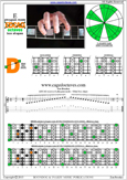 EDCAG octaves E phrygian mode : 4Dm2 box shape pdf